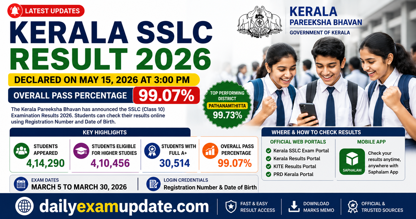 Kerala SSLC Result 2026 Declared: Overall Pass Percentage Reaches 99.07%