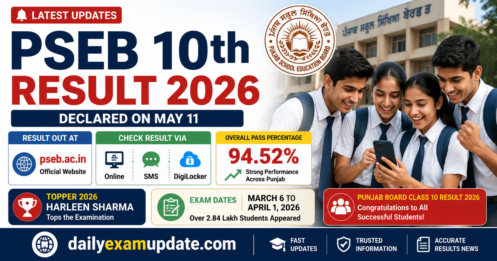 PSEB 10th Result 2026 Declared at pseb.ac.in; Punjab Board Pass Percentage Reaches 94.52%
