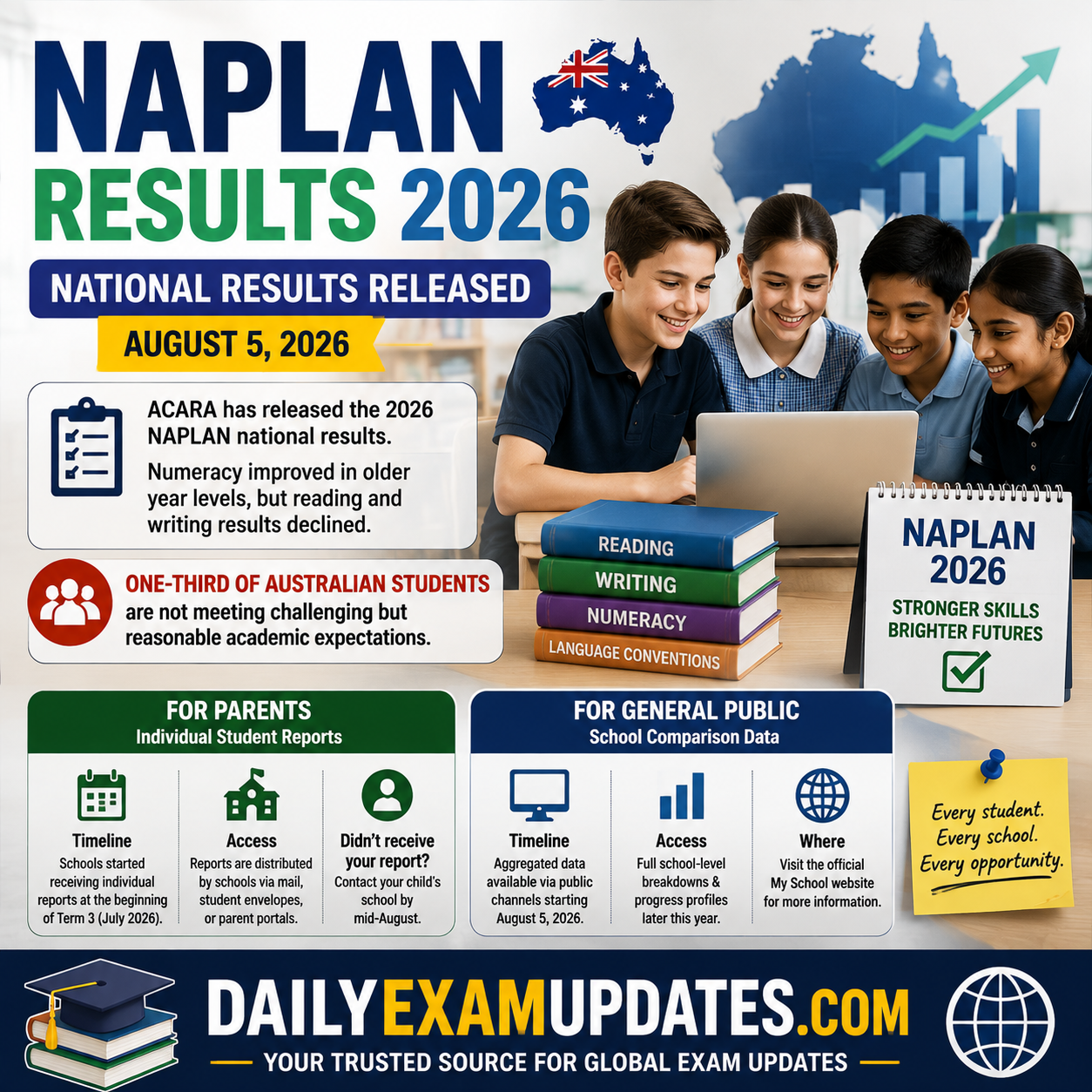 NAPLAN Results 2026 Released: National Performance Report Shows Mixed Trends Across Australia