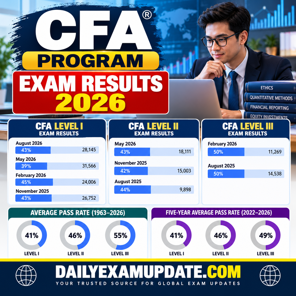 CFA Exam Results 2026 | August Results, Release Dates, Pass Rates and How to Check