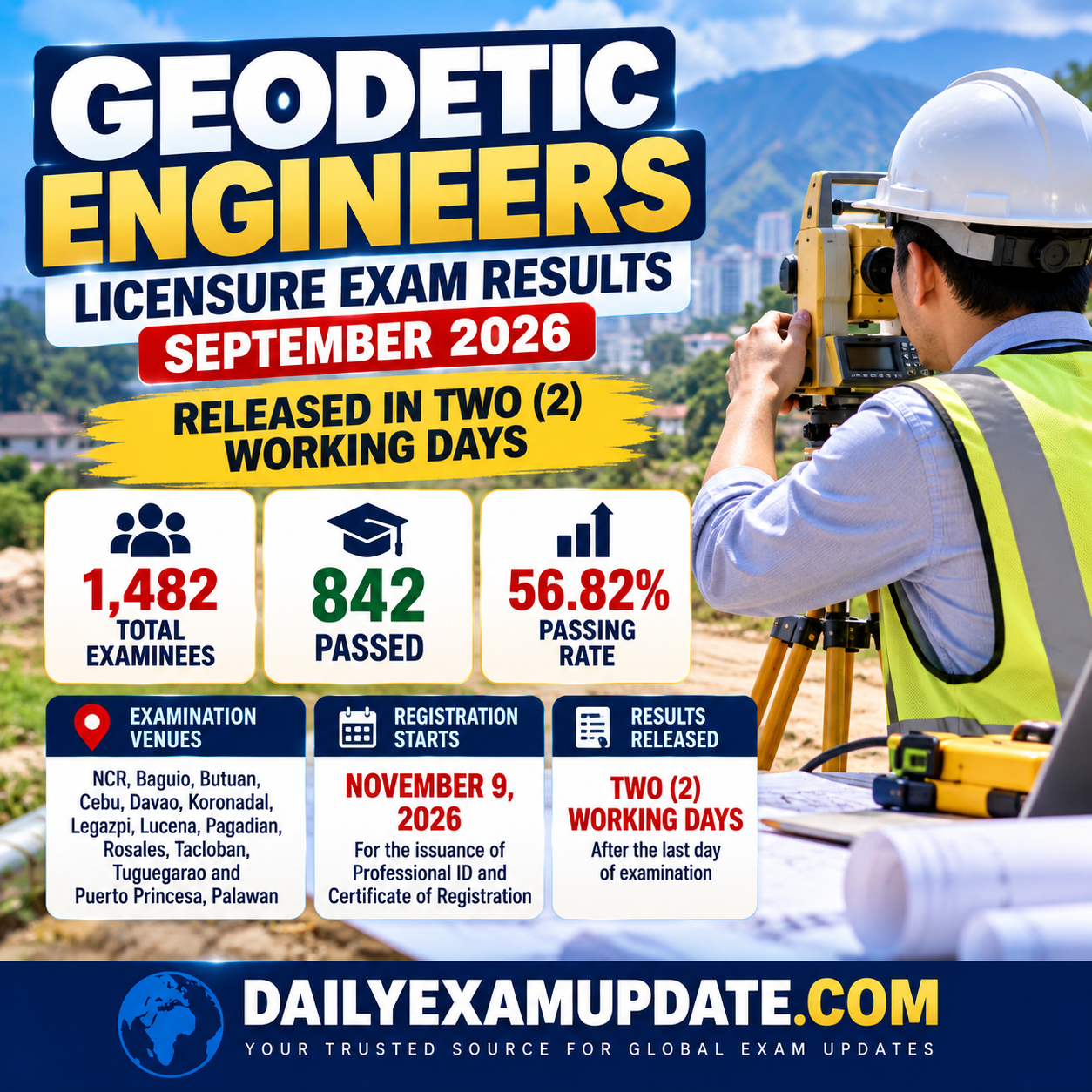 September 2026 Geodetic Engineers Licensure Exam Results Released in Two Working Days