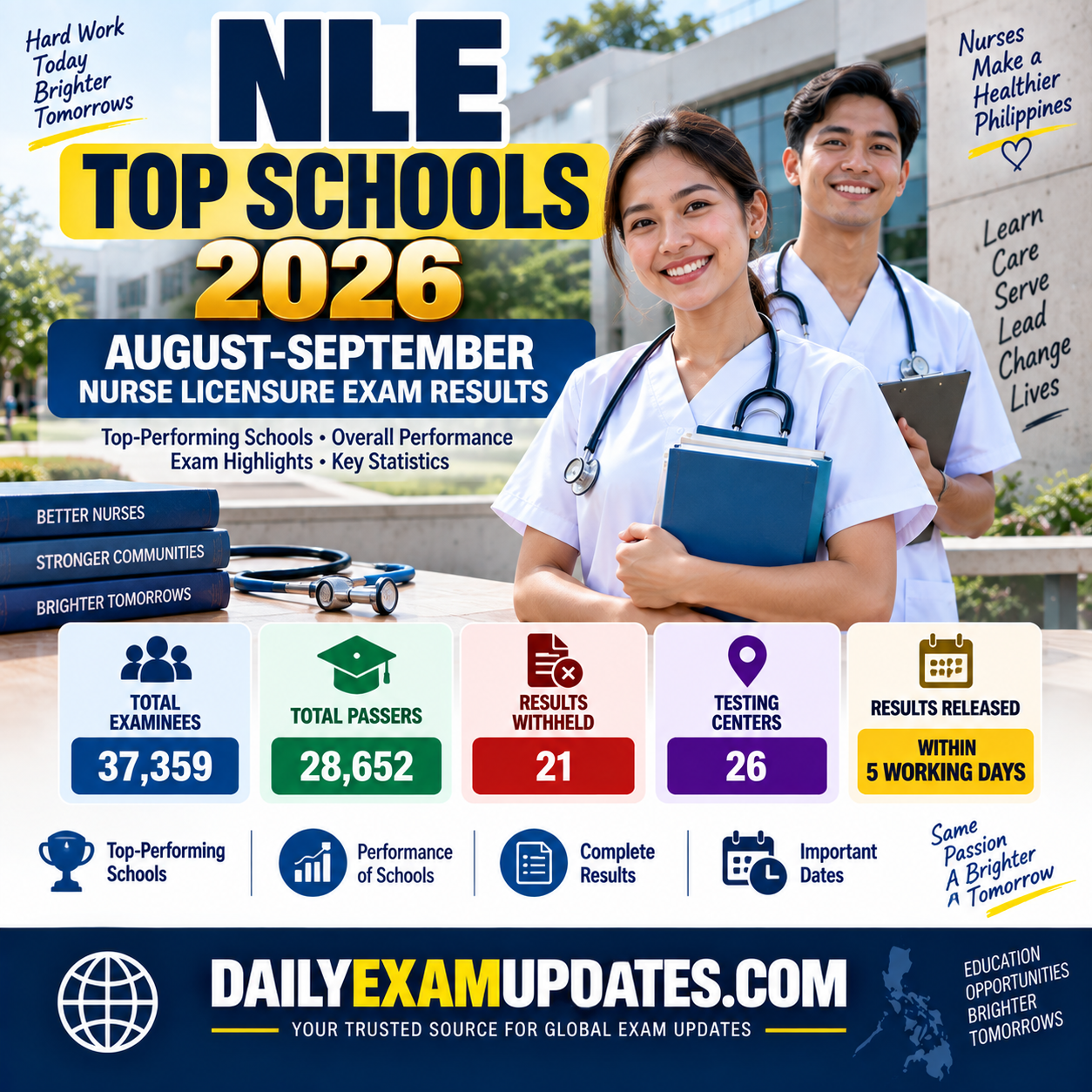 NLE Top Schools 2026 | August-September Nurse Licensure Exam Results