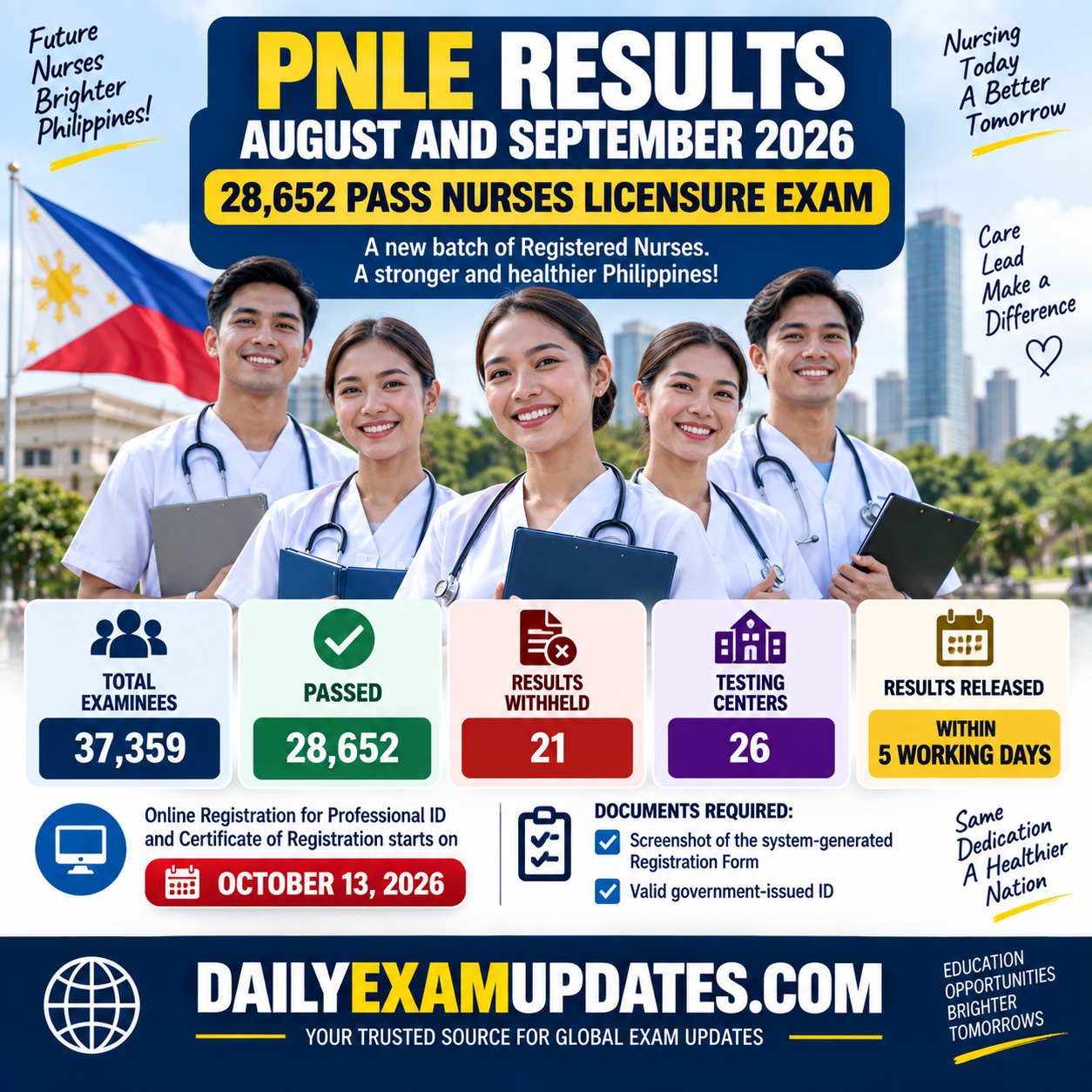 PNLE Results August and September 2026| 28,652 Pass Nurses Licensure Exam