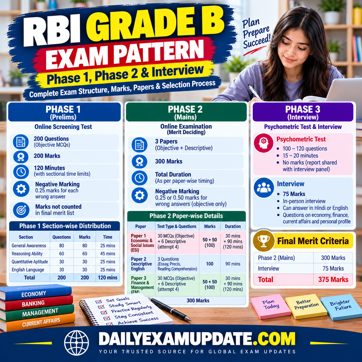 RBI Grade B exam pattern infographic showing Phase 1, Phase 2, interview stages, marks distribution and selection process.